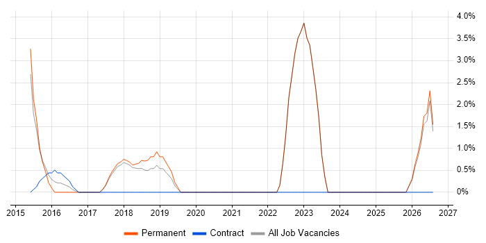 Implementation Manager job vacancy trend in Chorley