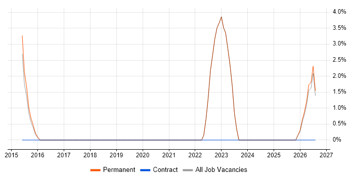 Implementation Project Manager job vacancy trend in Chorley