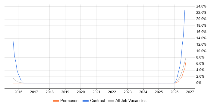 Implementation Specialist job vacancy trend in Chorley