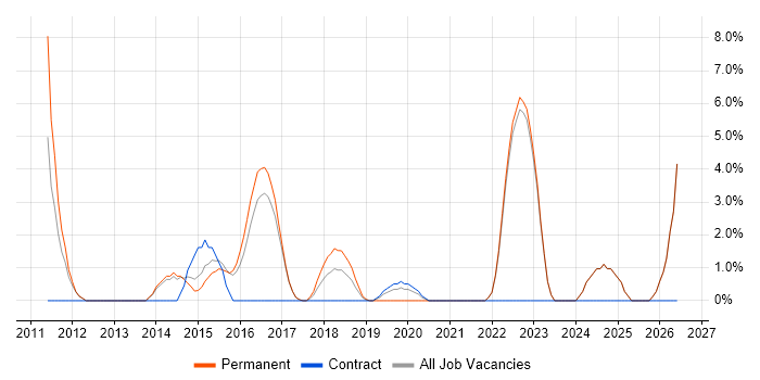 Incident Management job vacancy trend in Chorley