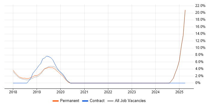 Job vacancy trend for Inclusion and Diversity in Chorley