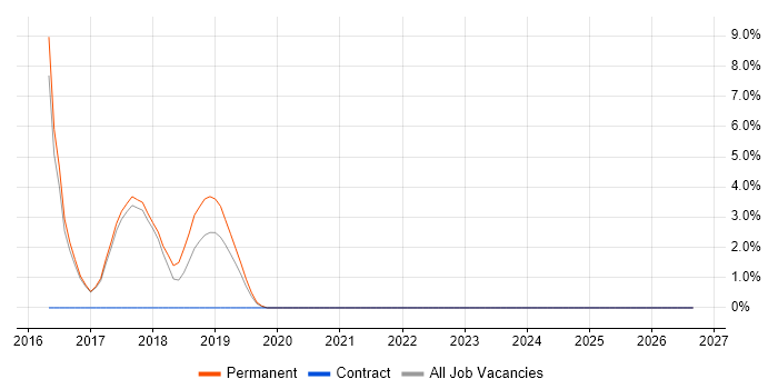 Information Management job vacancy trend in Chorley