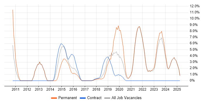 Job vacancy trend for Infrastructure Engineer in Chorley