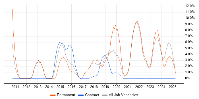 Job vacancy trend for Infrastructure Engineering in Chorley