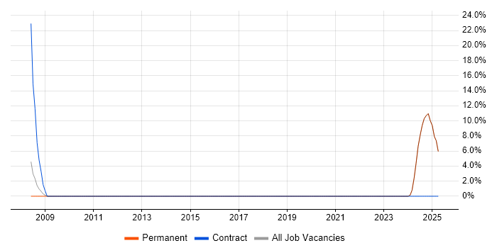 Job vacancy trend for Integration Analyst in Chorley