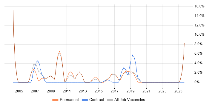 Internet job vacancy trend in Chorley