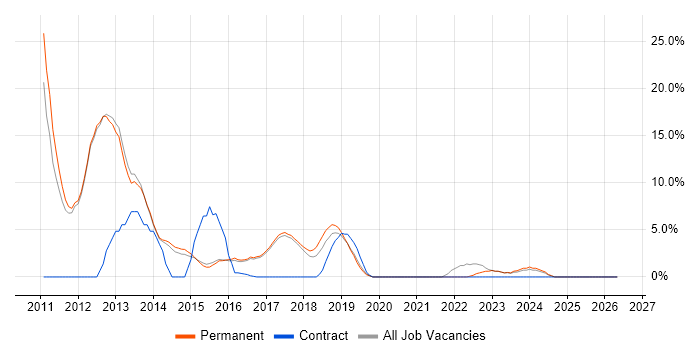 ISEB job vacancy trend in Chorley