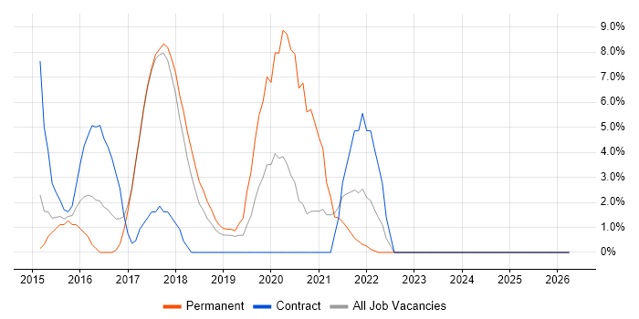 ISO/IEC 27001 job vacancy trend in Chorley