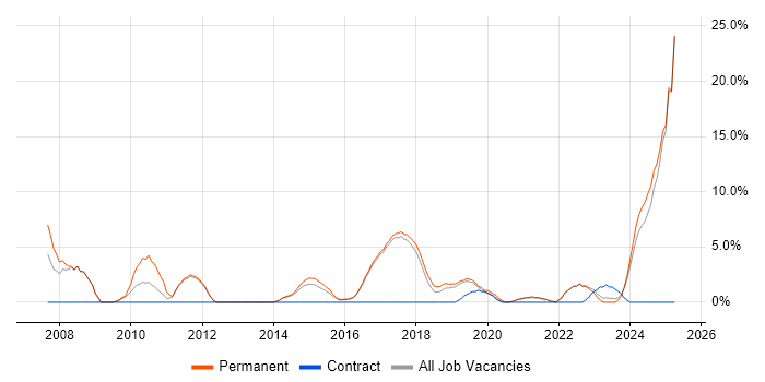 Job vacancy trend for IT Analyst in Chorley Job vacancy trend for IT Analyst in Chorley