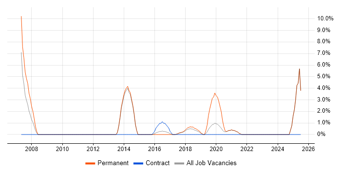 Job vacancy trend for IT Engineer in Chorley Job vacancy trend for IT Engineer in Chorley
