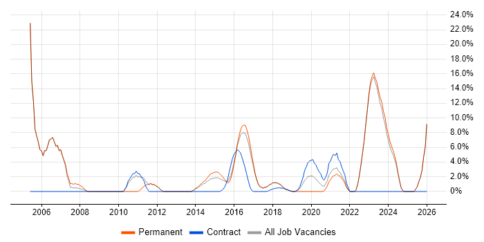 IT Manager job vacancy trend in Chorley