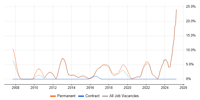 Job vacancy trend for IT Support in Chorley Job vacancy trend for IT Support in Chorley