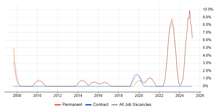 Job vacancy trend for ITIL Certification in Chorley