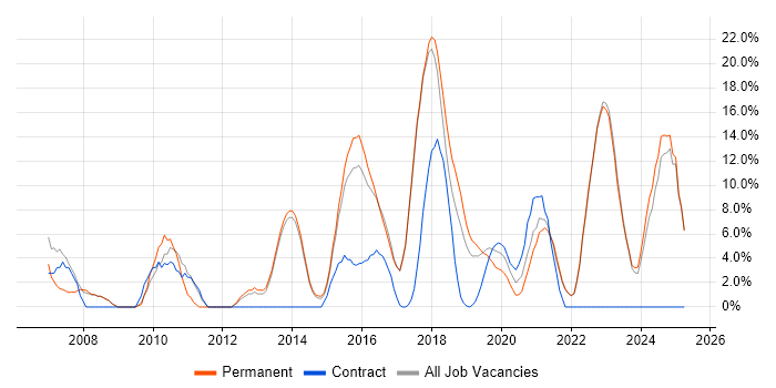 Job vacancy trend for ITIL in Chorley
