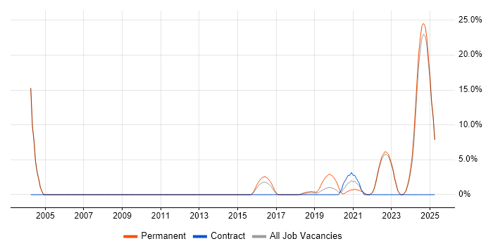 Job vacancy trend for ITSM in Chorley