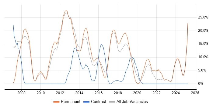 Job vacancy trend for Java in Chorley