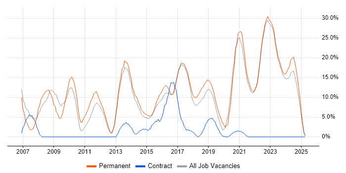 Job vacancy trend for JavaScript in Chorley