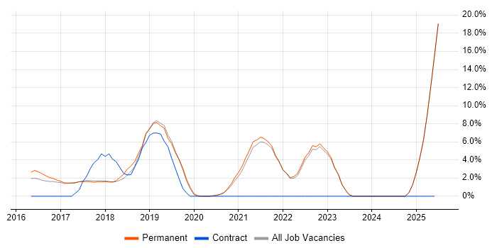 Job vacancy trend for JIRA in Chorley Job vacancy trend for JIRA in Chorley