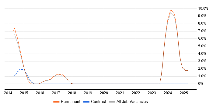 Job vacancy trend for JSON in Chorley