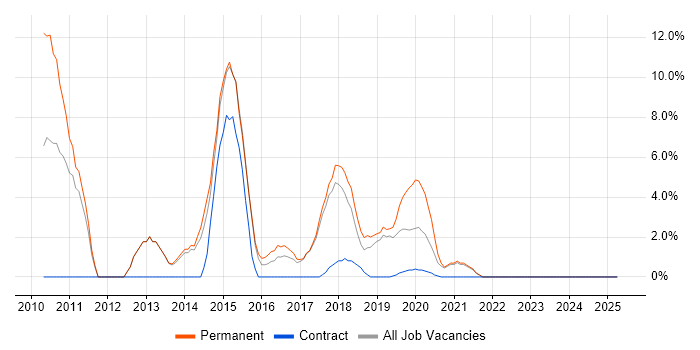 Job vacancy trend for Juniper in Chorley Job vacancy trend for Juniper in Chorley