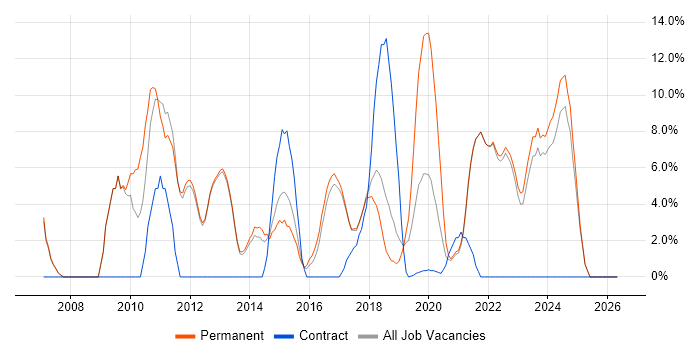 LAN job vacancy trend in Chorley