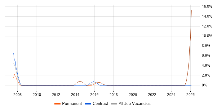Lead Developer job vacancy trend in Chorley