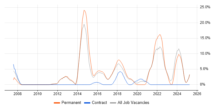 Job vacancy trend for Lead in Chorley