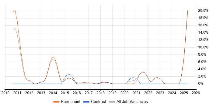 Job vacancy trend for Line Management in Chorley