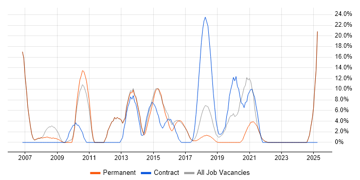 Job vacancy trend for Linux in Chorley