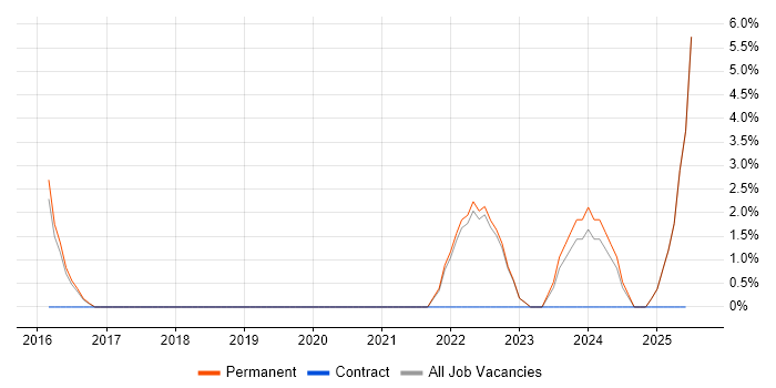 Job vacancy trend for Local Government in Chorley
