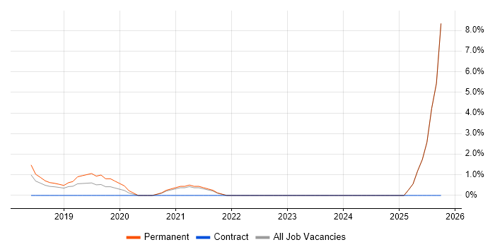 Machine Learning job vacancy trend in Chorley