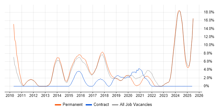 Job vacancy trend for Management Information System in Chorley