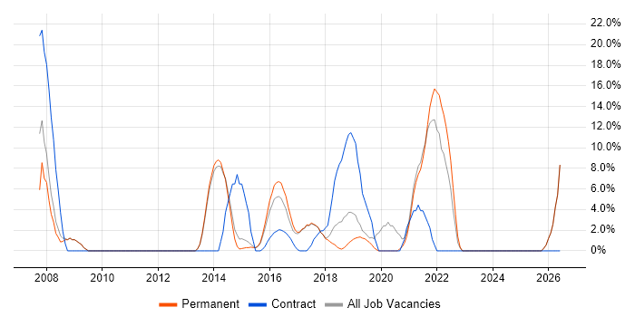 Manufacturing job vacancy trend in Chorley