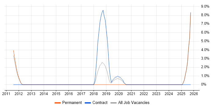 Master's Degree job vacancy trend in Chorley