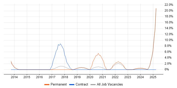 Job vacancy trend for Mathematics in Chorley