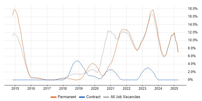 Job vacancy trend for Microsoft 365 in Chorley