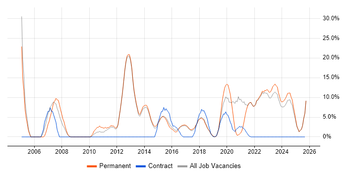 Microsoft Exchange job vacancy trend in Chorley Microsoft Exchange job vacancy trend in Chorley