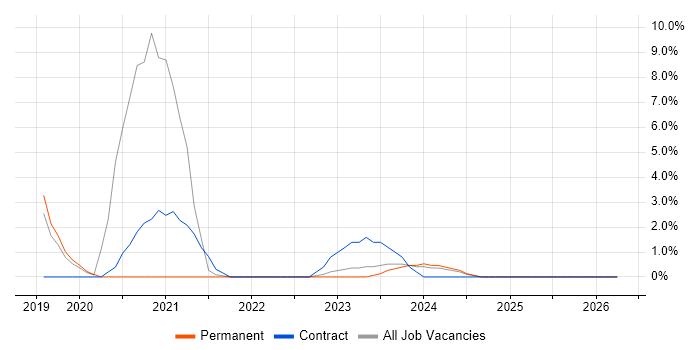 Microsoft Intune job vacancy trend in Chorley