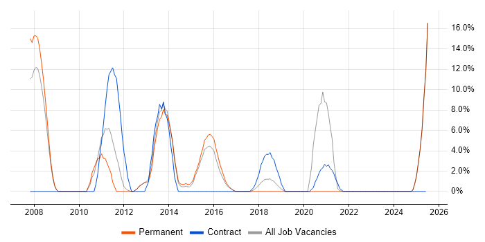 Job vacancy trend for Middleware in Chorley