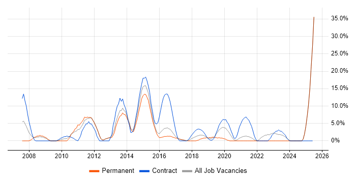 Job vacancy trend for Migration in Chorley