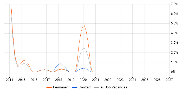 Mitel job vacancy trend in Chorley