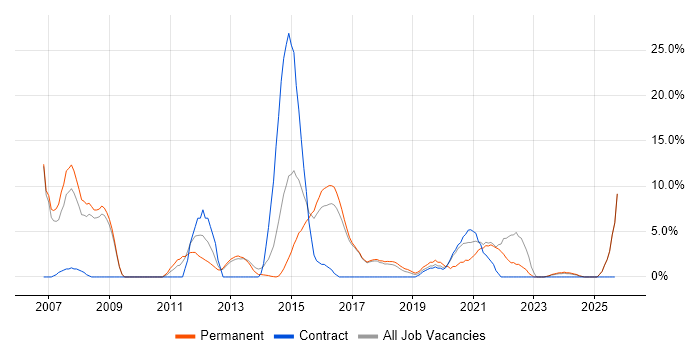 Microsoft Excel job vacancy trend in Chorley
