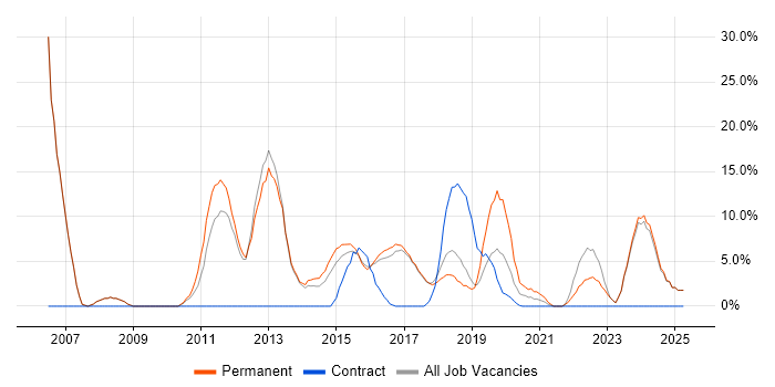 Job vacancy trend for Microsoft Office in Chorley