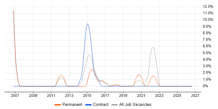 Microsoft PowerPoint job vacancy trend in Chorley