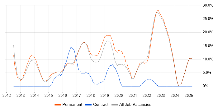 Job vacancy trend for MVC in Chorley