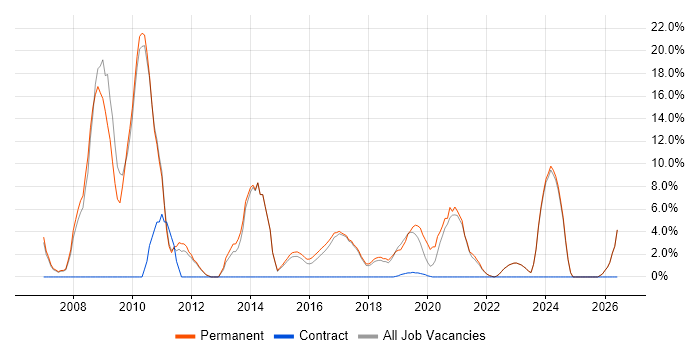 MySQL job vacancy trend in Chorley