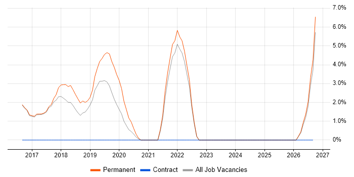 Network Management job vacancy trend in Chorley