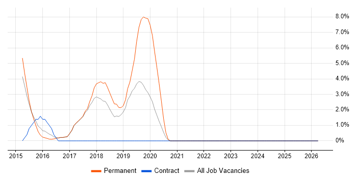 Network Security job vacancy trend in Chorley