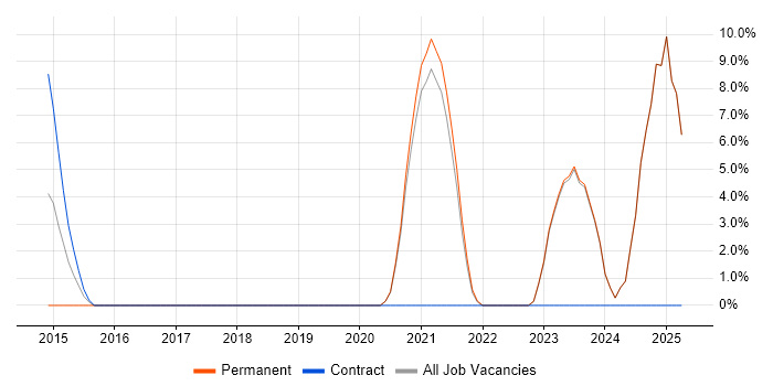 Job vacancy trend for Onboarding in Chorley