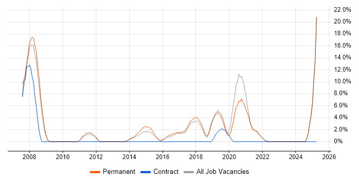 Job vacancy trend for OO in Chorley